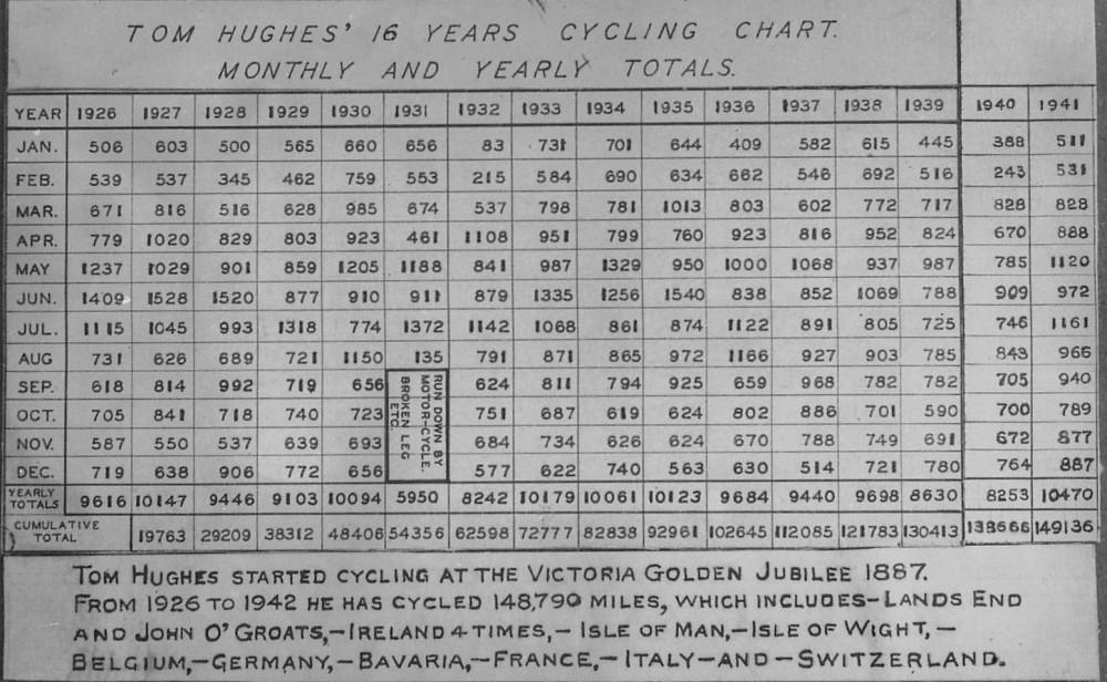 Tom Hughes Cycling Record Chart